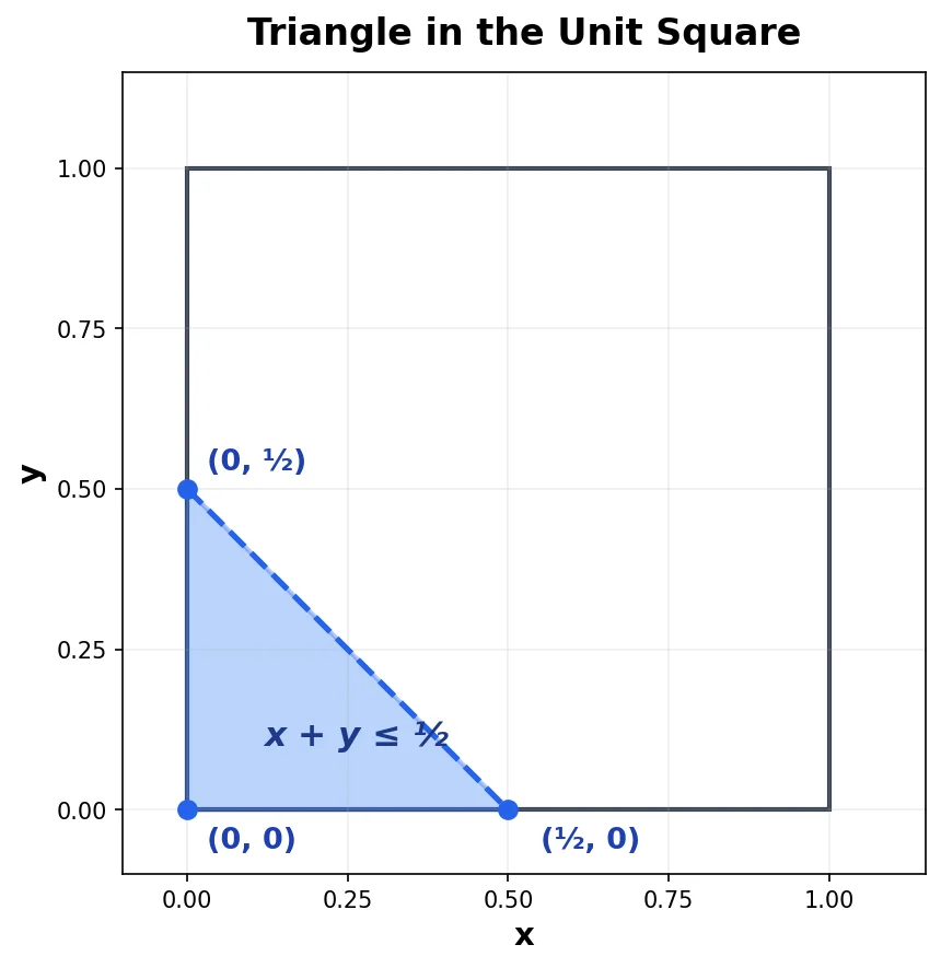 Triangle in the unit square — the shaded region where x + y ≤ ½